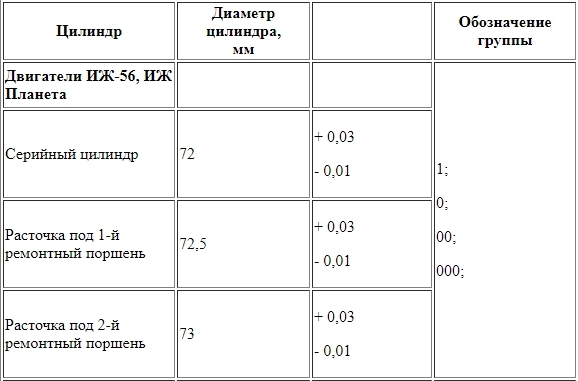 Поршневая группа мотоцикла ИЖ Планета 4